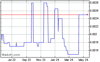 1 Year Osyka (PK) Chart