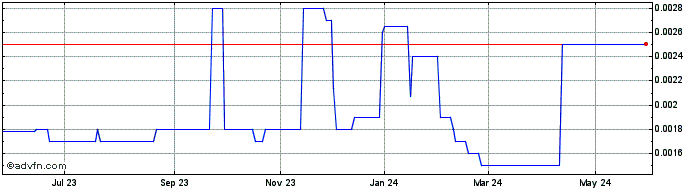 1 Year Osyka (PK) Share Price Chart