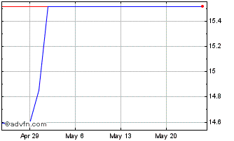 1 Month Osaka Steel (PK) Chart