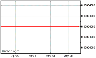 1 Month Osiris (CE) Chart