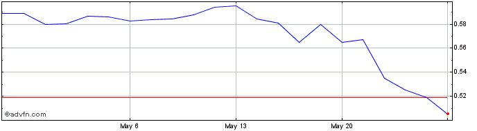 1 Month OneSoft Solutions (QB) Share Price Chart