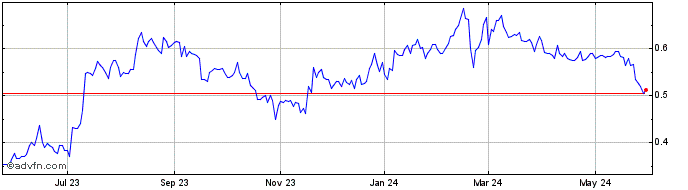 1 Year OneSoft Solutions (QB) Share Price Chart