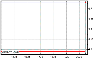 Intraday Ossur HF (PK) Chart