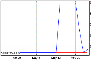 1 Month Ossur HF (PK) Chart