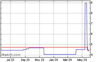 1 Year Ossur HF (PK) Chart