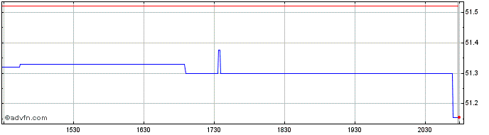 Intraday OTC Markets (QX) Share Price Chart for 03/5/2024