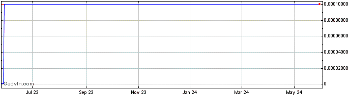 1 Year O2 Secure Wireless (CE) Share Price Chart