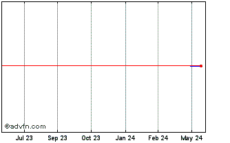 1 Year Optim (PK) Chart
