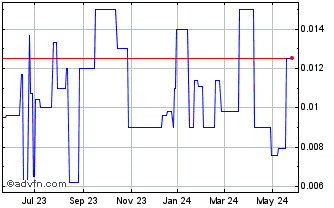 1 Year Otto Energy (PK) Chart