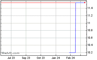 1 Year OVH Groupe (PK) Chart