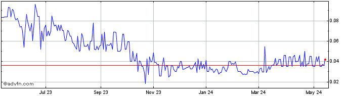 1 Year Oculus Visiontech (QB) Share Price Chart