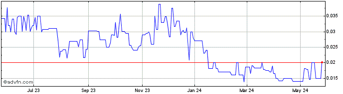 1 Year One World Lithium (QB) Share Price Chart