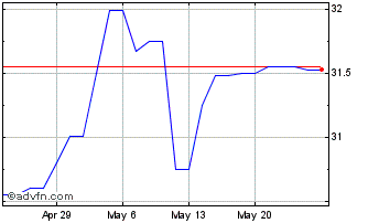 1 Month Oxford Bank (PK) Chart