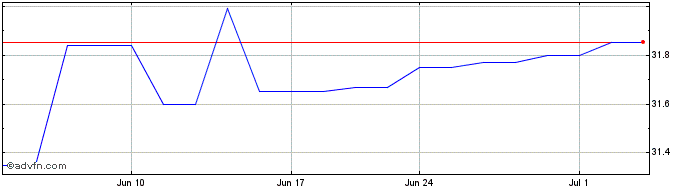 1 Month Oxford Bank (PK) Share Price Chart