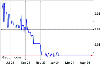 1 Year Velocys (PK) Chart