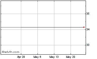 1 Month Oxide (PK) Chart