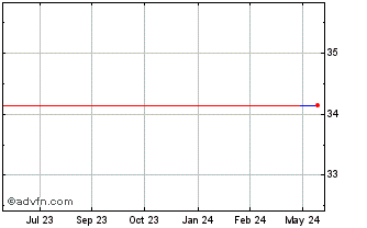 1 Year Oxide (PK) Chart