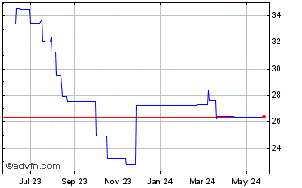 1 Year Oxford Instruments (PK) Chart