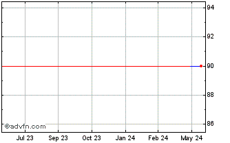 1 Year Orphazyme A S (CE) Chart