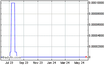 1 Year Panamerican Bancorp (CE) Chart