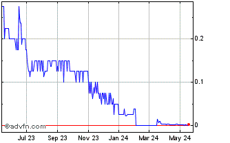 1 Year Pacific Ventures (PK) Chart