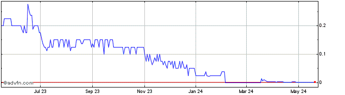 1 Year Pacific Ventures (PK) Share Price Chart