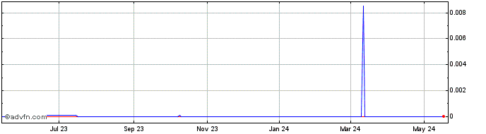 1 Year Panacos Pharmaceuticals (CE) Share Price Chart