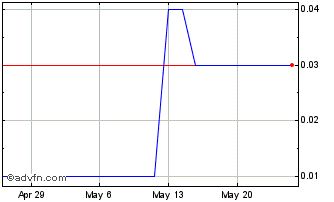 1 Month Panoramic Resorces (PK) Chart