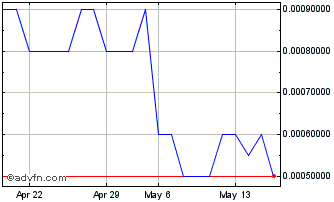 1 Month PAO (PK) Chart