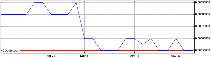 1 Month PAO (PK) Share Price Chart