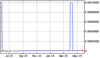 1 Year Patient Access Solutions (CE) Chart