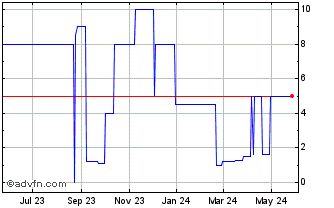 1 Year Petro USA (PK) Chart