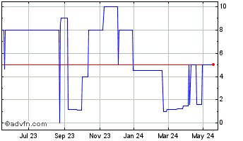 1 Year Petro USA (PK) Chart