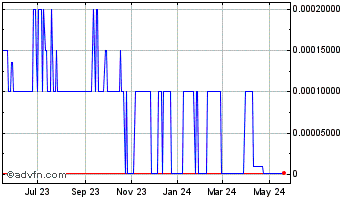 1 Year PBS (CE) Chart
