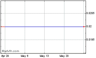 1 Month Pacific Bay Minerals (PK) Chart