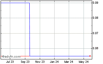 1 Year Pacific Online (PK) Chart