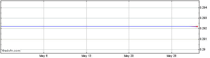 1 Month Bolt Metals (QB) Share Price Chart
