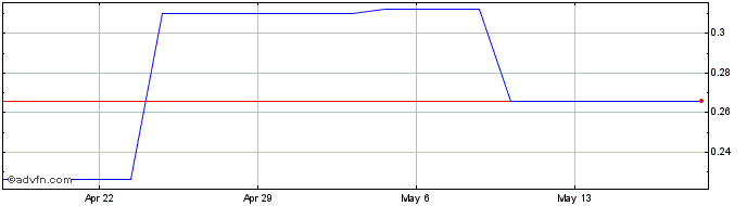 1 Month Bolt Metals (QB) Share Price Chart