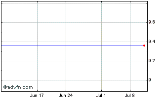 1 Month Panasonic (PK) Chart