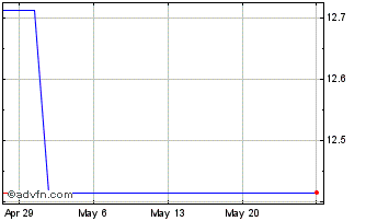 1 Month Pasco (PK) Chart