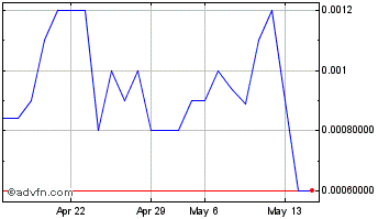 1 Month PCT (PK) Chart