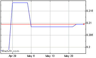 1 Month Procyon (PK) Chart
