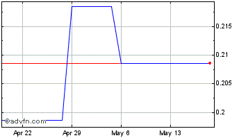 1 Month Procyon (PK) Chart