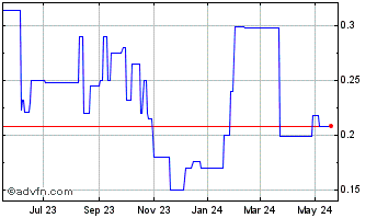 1 Year Procyon (PK) Chart