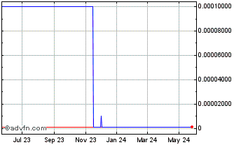 1 Year PrimeCare Systems (CE) Chart