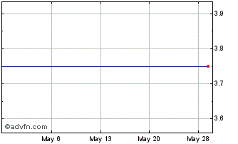 1 Month Pendragon (PK) Chart