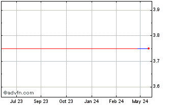 1 Year Pendragon (PK) Chart