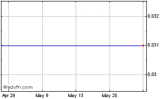 1 Month Presidential Realty (CE) Chart