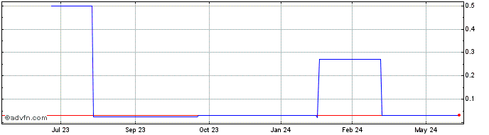 1 Year Presidential Realty (CE) Share Price Chart