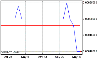 1 Month Performance Drink (PK) Chart